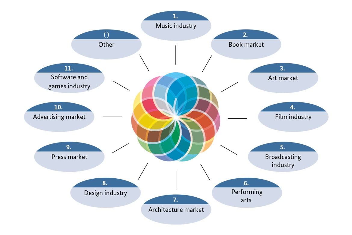 Lucrative Creative Markets: What factors to look for?